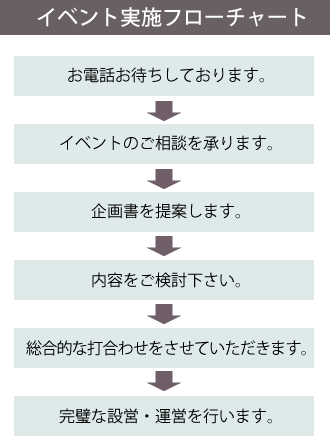 イベント実施フローチャート